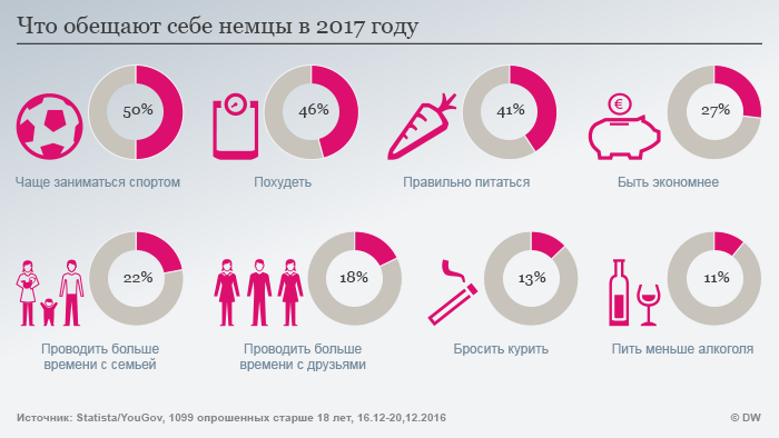 DW желания