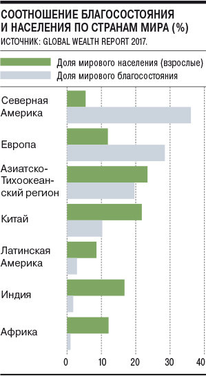 доход в мире