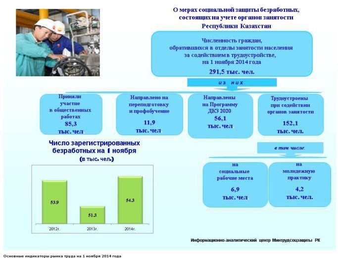 Казахстан безработные