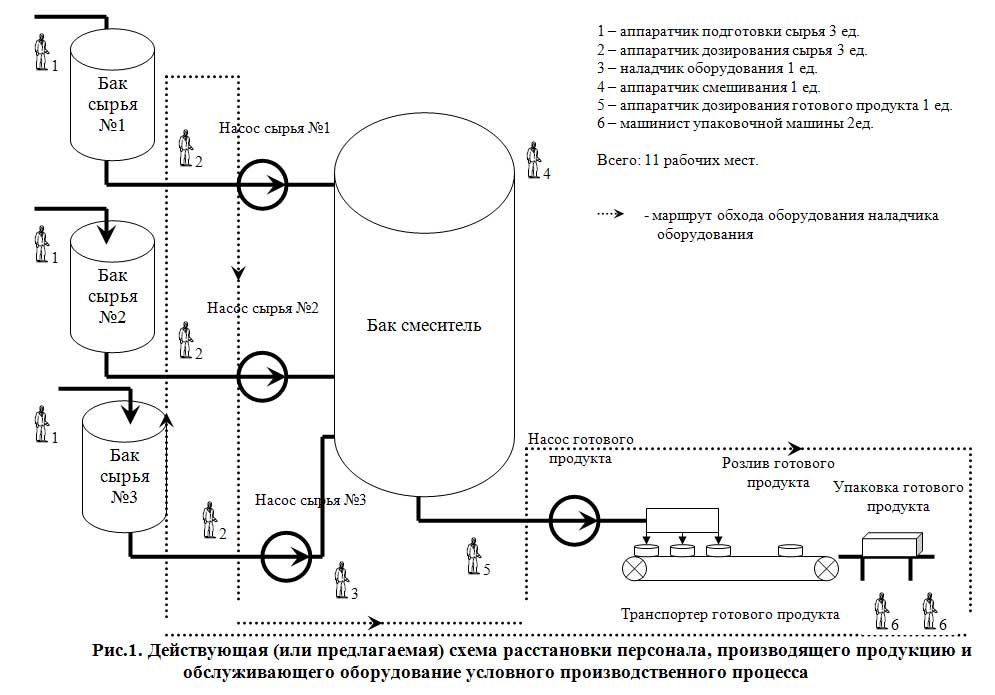 Рисунок 1. Действующая (или предлагаемая) схема расстановки персонала, производящего продукцию и обслуживающего оборудование условного производственного процесса